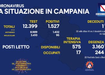Corona Virus Campania: Totale Positivi: 1.878.660 i deceduti 9.592