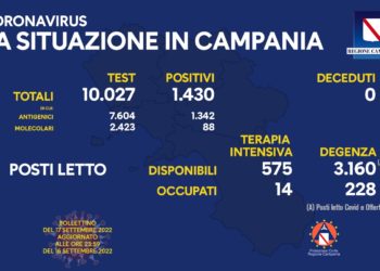 Corona Virus Campania: Totale Positivi: 1.881.602 i deceduti 9.592