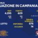 Corona Virus Campania: Totale Positivi: 1.883.597 i deceduti 9.596