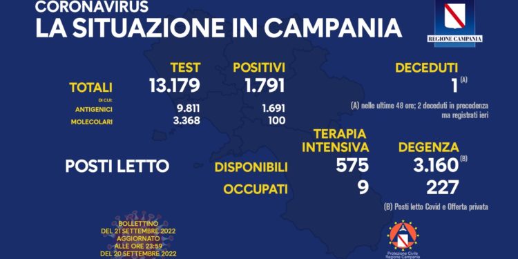 Corona Virus Campania: Totale Positivi: 1.887.769 i deceduti 9.599