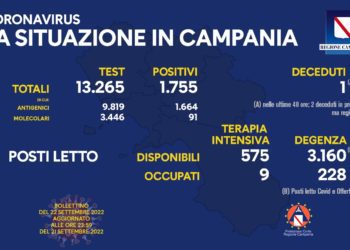 Corona Virus Campania: Totale Positivi: 1.889.524 i deceduti 9.600