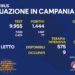 Corona Virus Campania: Totale Positivi: 1.894.134 i deceduti 9.600
