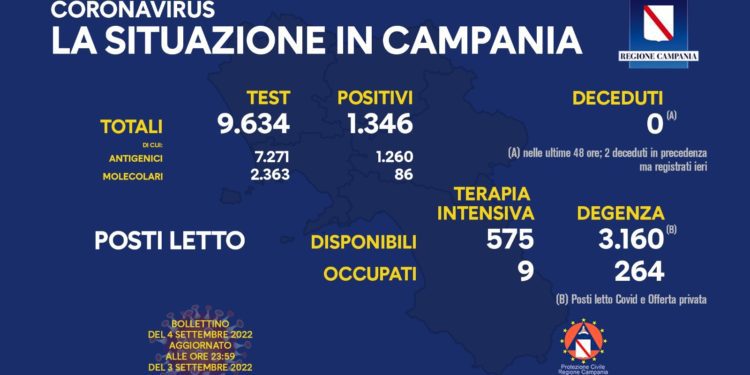 Corona Virus Campania: Totale Positivi: 1.864.028 i deceduti 9.573