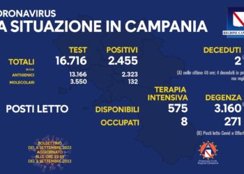 Corona Virus Campania: Totale Positivi: 1.866.982 i deceduti 9.576