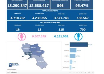 Covid-19 Campania: Bollettino vaccinazioni del 14 settembre 2022