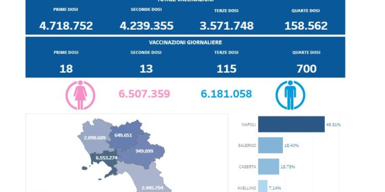 Covid-19 Campania: Bollettino vaccinazioni del 14 settembre 2022