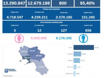 Covid-19 Campania: Bollettino vaccinazioni del 1 settembre 2022