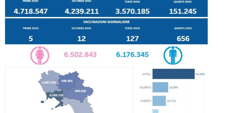 Covid-19 Campania: Bollettino vaccinazioni del 1 settembre 2022