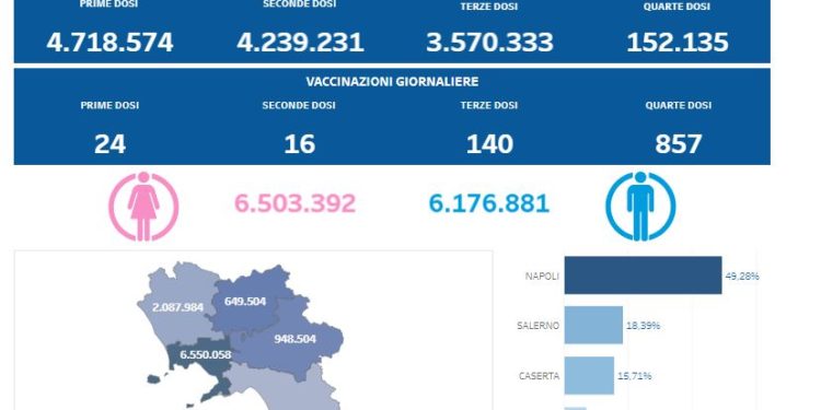 Covid-19 Campania: Bollettino vaccinazioni del 2 settembre 2022