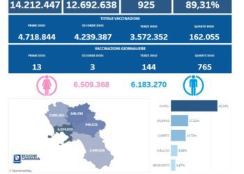 Covid-19 Campania: Bollettino vaccinazioni del 20 settembre 2022