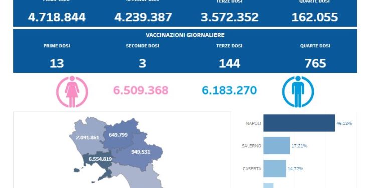 Covid-19 Campania: Bollettino vaccinazioni del 20 settembre 2022