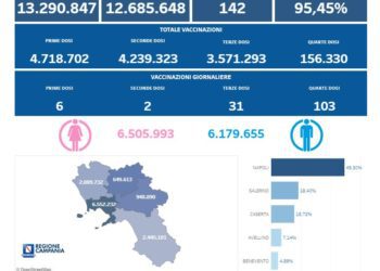 Covid-19 Campania: Bollettino vaccinazioni del 10 settembre 2022