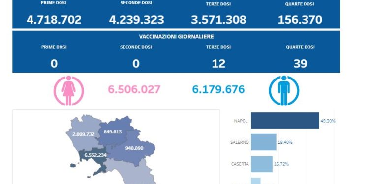Covid-19 Campania: Bollettino vaccinazioni del 11 settembre 2022
