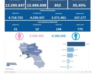Covid-19 Campania: Bollettino vaccinazioni del 12 settembre 2022