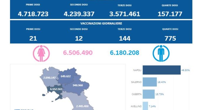 Covid-19 Campania: Bollettino vaccinazioni del 12 settembre 2022