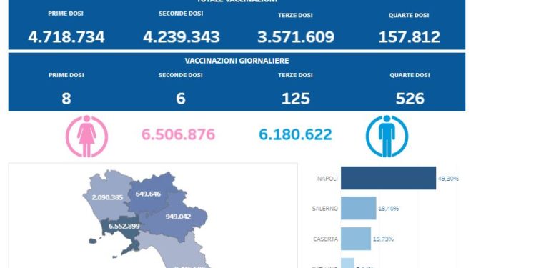 Covid-19 Campania: Bollettino vaccinazioni del 13 settembre 2022