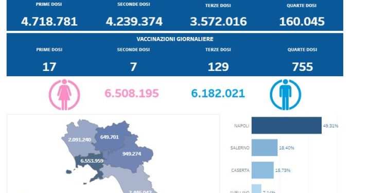 Covid-19 Campania: Bollettino vaccinazioni del 16 settembre 2022