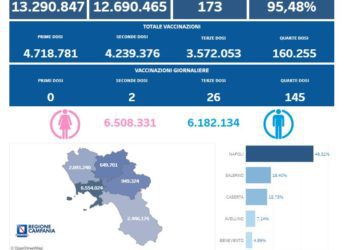 Covid-19 Campania: Bollettino vaccinazioni del 17 settembre 2022