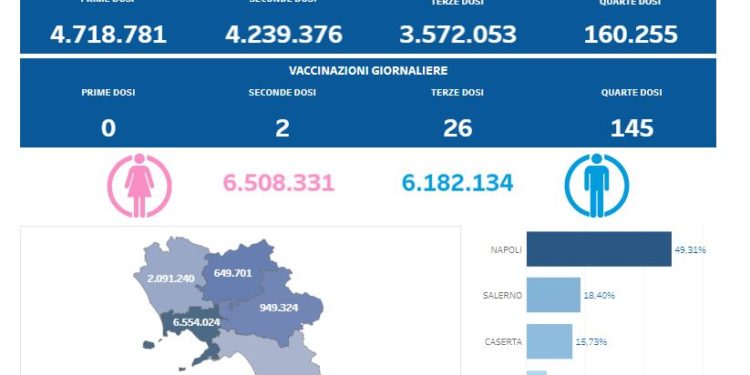 Covid-19 Campania: Bollettino vaccinazioni del 17 settembre 2022