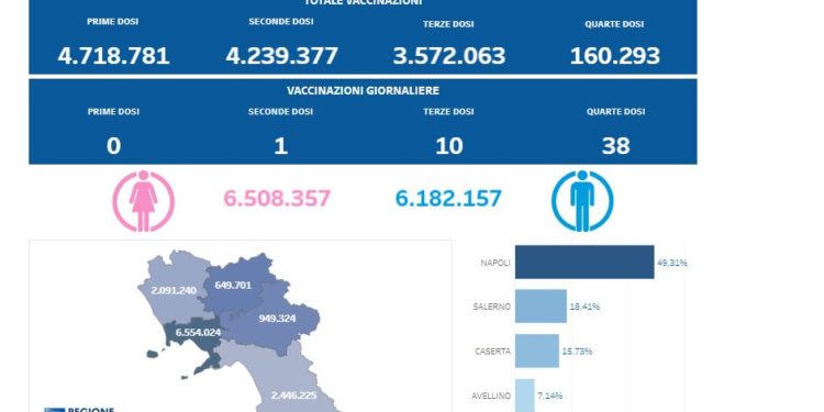 Covid-19 Campania: Bollettino vaccinazioni del 18 settembre 2022