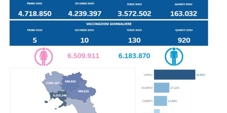 Covid-19 Campania: Bollettino vaccinazioni del 21 settembre 2022