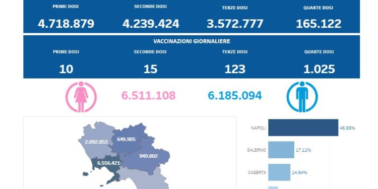 Covid-19 Campania: Bollettino vaccinazioni del 23 settembre 2022