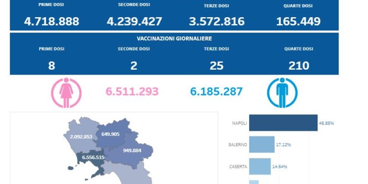 Covid-19 Campania: Bollettino vaccinazioni del 24 settembre 2022