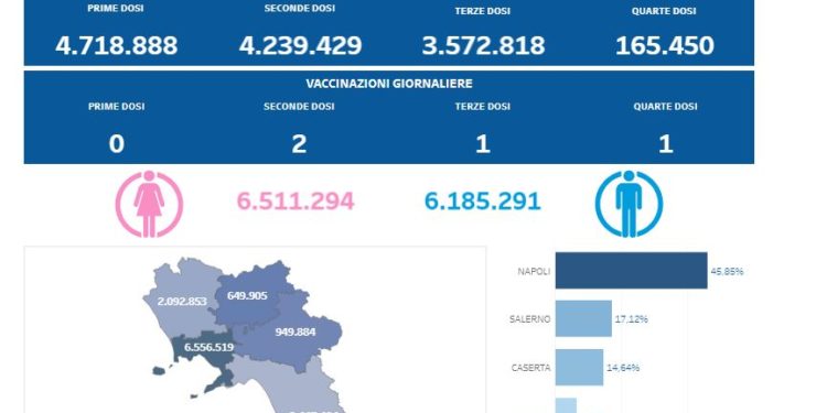 Covid-19 Campania: Bollettino vaccinazioni del 25 settembre 2022