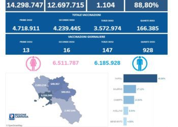 Covid-19 Campania: Bollettino vaccinazioni del 26 settembre 2022