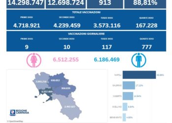 Covid-19 Campania: Bollettino vaccinazioni del 27 settembre 2022