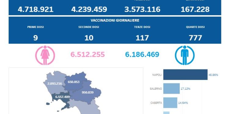 Covid-19 Campania: Bollettino vaccinazioni del 27 settembre 2022