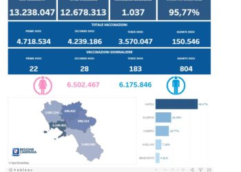 Covid-19 Campania: Bollettino vaccinazioni del 31 agosto 2022