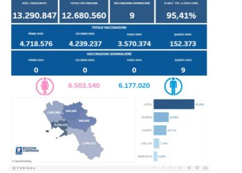 Covid-19 Campania: Bollettino vaccinazioni del 4 settembre 2022