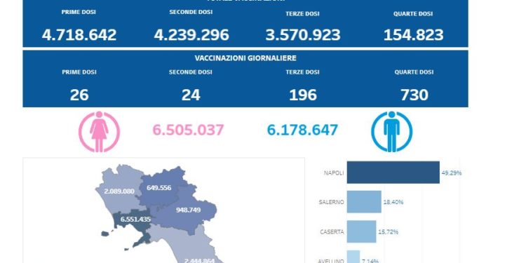 Covid-19 Campania: Bollettino vaccinazioni del 7 settembre 2022