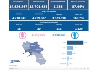 Covid-19 Campania: Bollettino vaccinazioni del 29 settembre 2022