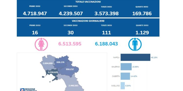 Covid-19 Campania: Bollettino vaccinazioni del 29 settembre 2022