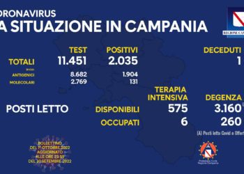 Corona Virus Campania: Totale Positivi: 1.906.700 i deceduti 9.604