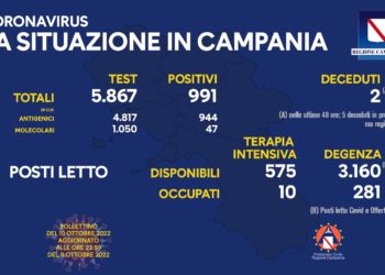 Corona Virus Campania: Totale Positivi: 1.926.574 i deceduti 9.610