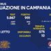 Corona Virus Campania: Totale Positivi: 1.926.574 i deceduti 9.610