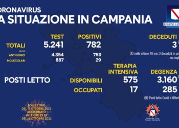 Corona Virus Campania: Totale Positivi: 1.401.331 i deceduti 9.628