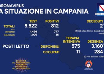 Corona Virus Campania: Totale Positivi: 1.415.819 i deceduti 9.637