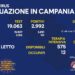 Corona Virus Campania: Totale Positivi: 1.418.811 i deceduti 9.639