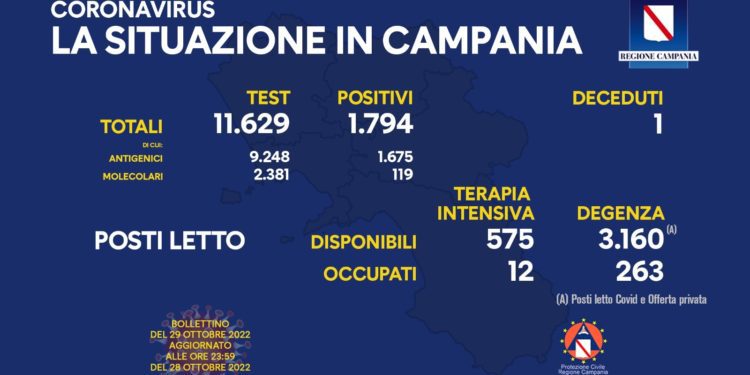 Corona Virus Campania: Totale Positivi: 1.446.532 i deceduti 9.645