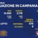 Corona Virus Campania: Totale Positivi: 1.914.869 i deceduti 9.606