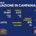 Corona Virus Campania: Totale Positivi: 1.921.323 i deceduti 9.607