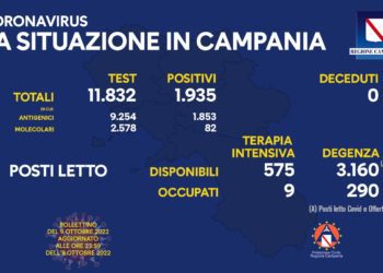 Corona Virus Campania: Totale Positivi: 1.925.583 i deceduti 9.608