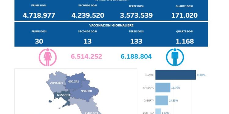 Covid-19 Campania: Bollettino vaccinazioni del 30 settembre 2022