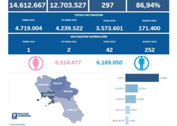 Covid-19 Campania: Bollettino vaccinazioni del 1 ottobre 2022