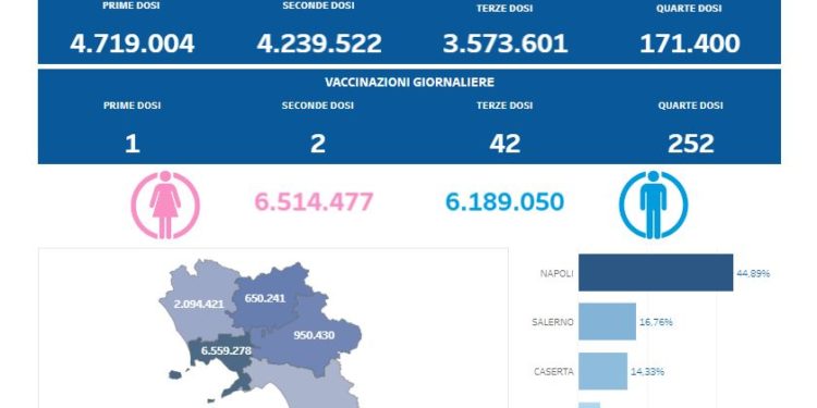 Covid-19 Campania: Bollettino vaccinazioni del 1 ottobre 2022