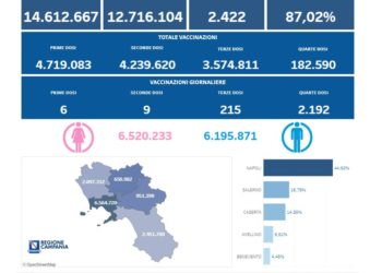 Covid-19 Campania: Bollettino vaccinazioni del 10 ottobre 2022